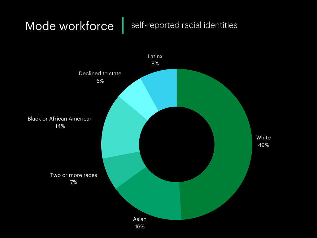 Self-reported diversity statistics at Mode Q3 2021