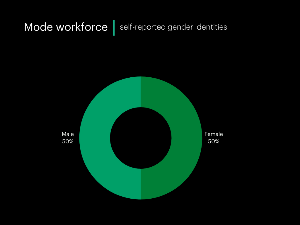 Self-reported gender statistics at Mode Q3 2021