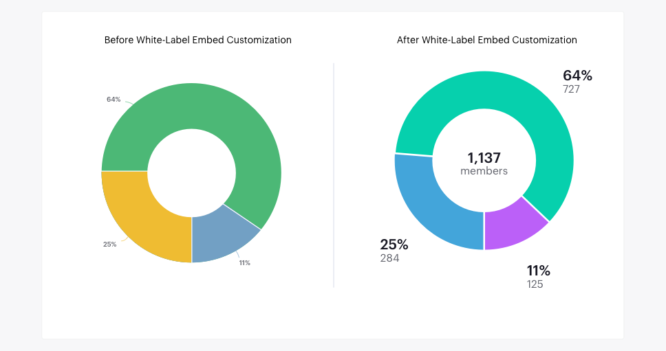 Before and after customization