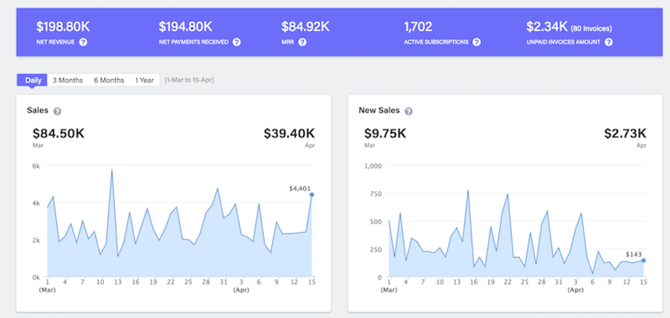 2018-02-28-8-great-in-app-analytics-pages-b2b-software-chargebee