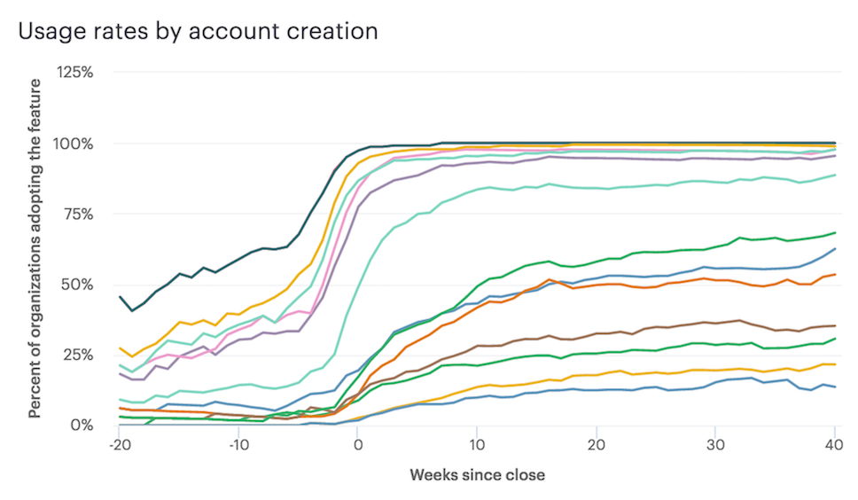 2018-10-25-how-to-create-freemium-tier-of-paid-product-featureadoptiongraph