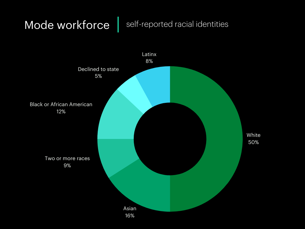 diversity at Mode 