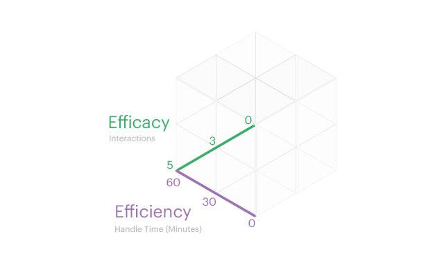 Efficacy scale