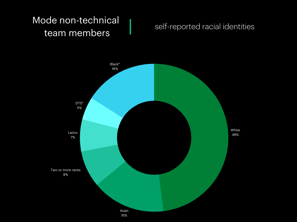 Self-reported racial statistics of Mode non-technical team Q3 2021