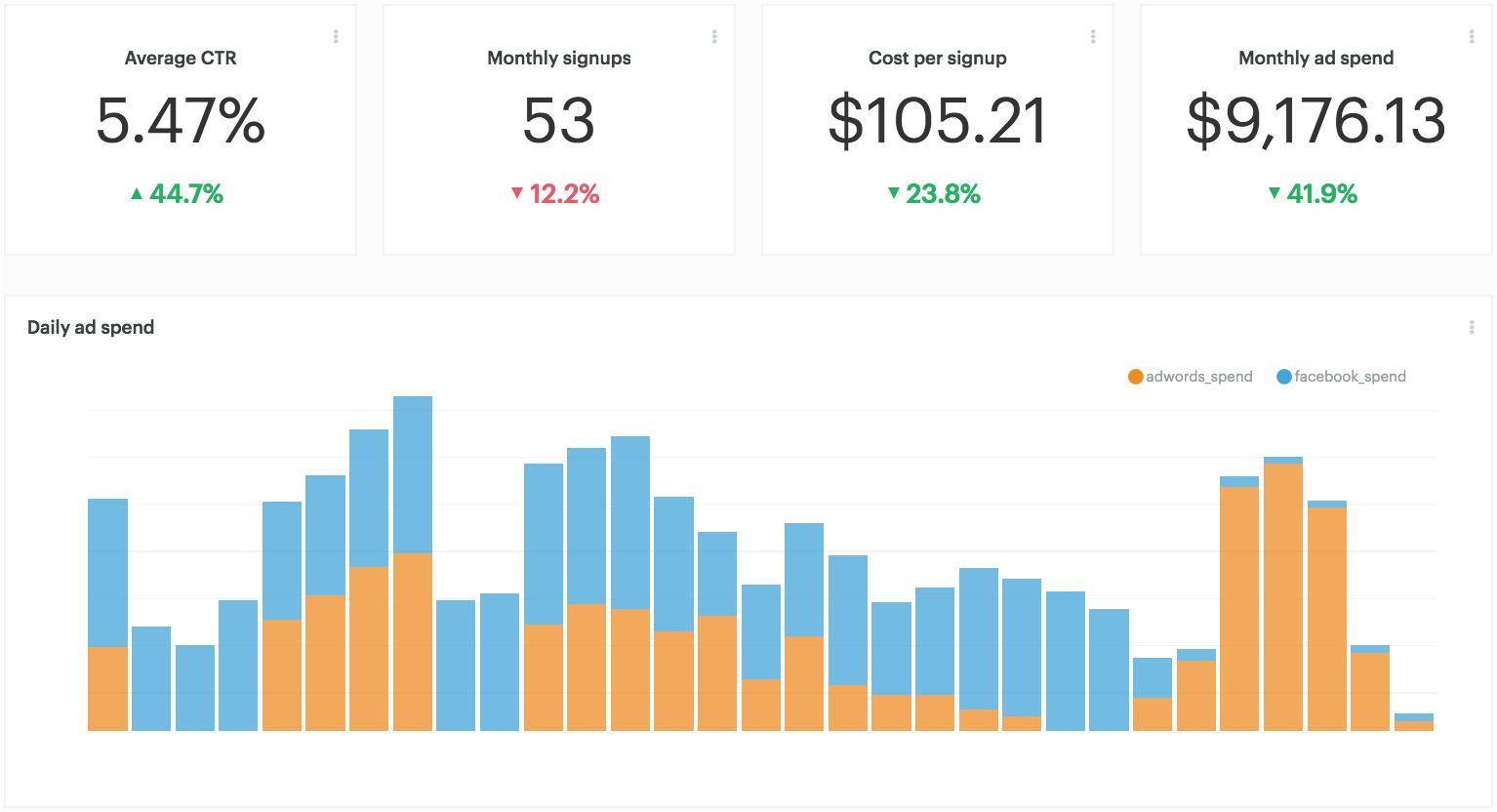 Ad spend dashboard