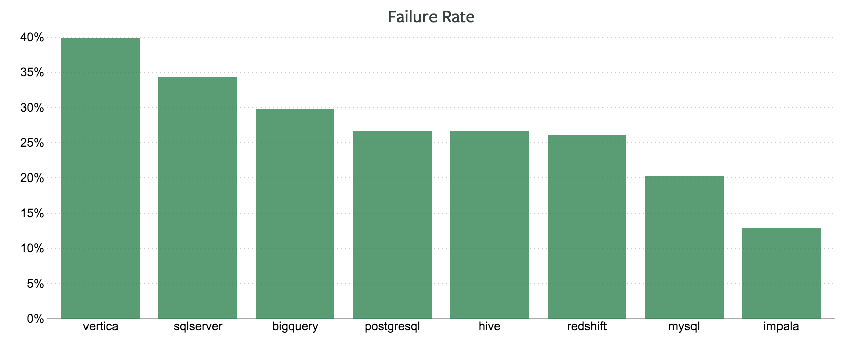 Database Failure Rates