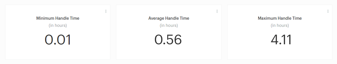 Handle time dashboard