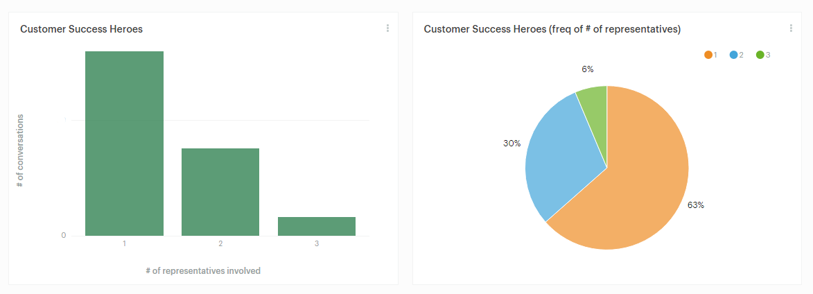 Number of representatives per support ticket dashboard