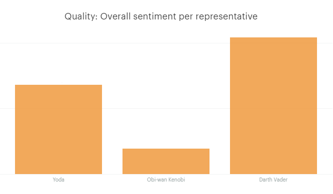 Overall sentiment per rep