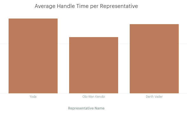 Average Handle Time per Rep