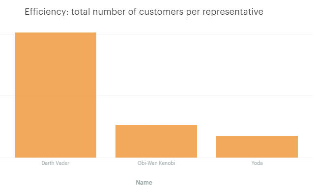 Total customers per rep