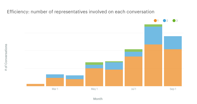 Reps involved in each conversation by month