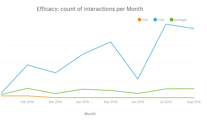 Interactions per month