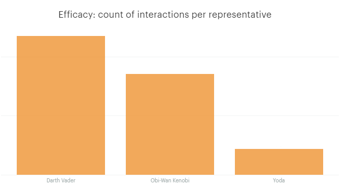 Interactions per representative