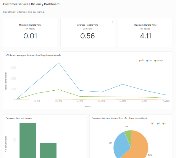 Blendo customer service metrics dashboard