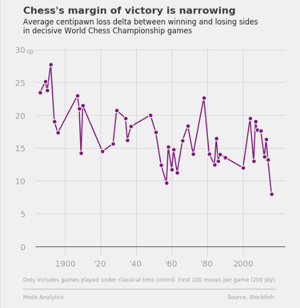 Margin of victory has decreased