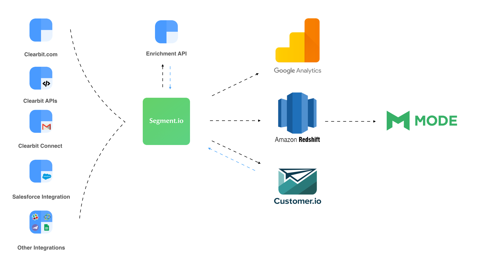 Clearbit Analytics Stack