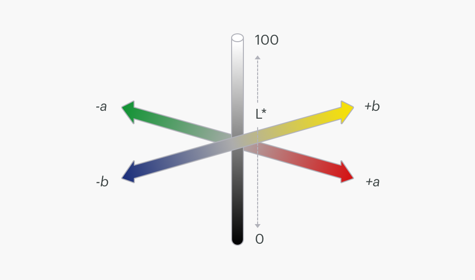 CIE Lab scale