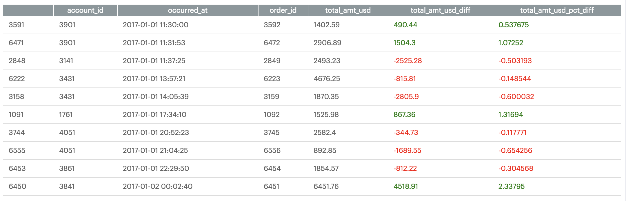 Dataframe Style Red Green