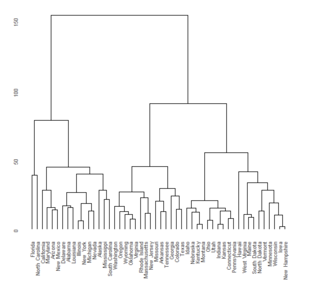 ggplot - ggdendro