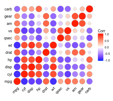 ggplot - ggcorrplot