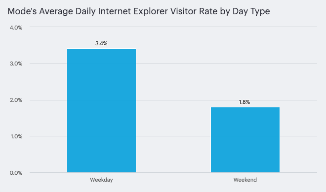 ie by day type