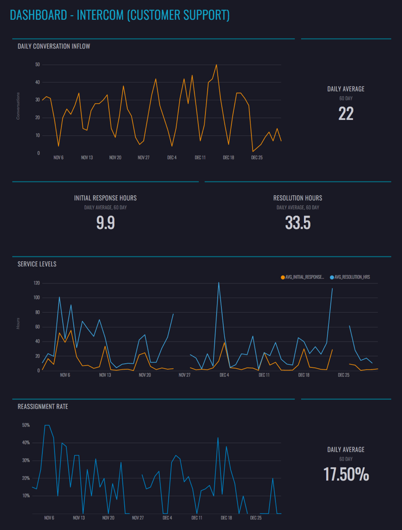 Intercom Customer Service Dashboard