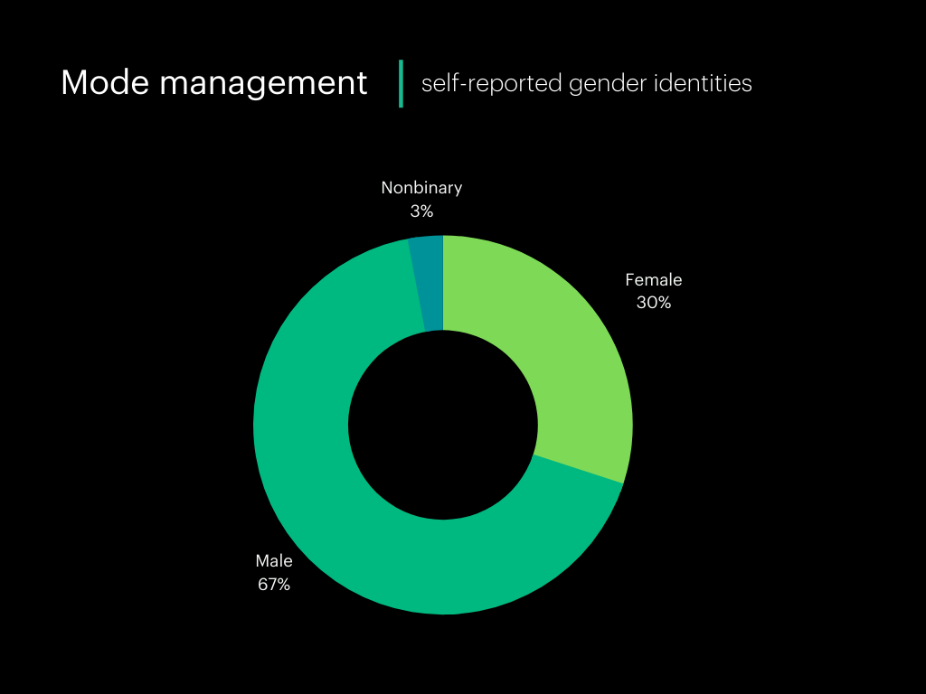 Management gender