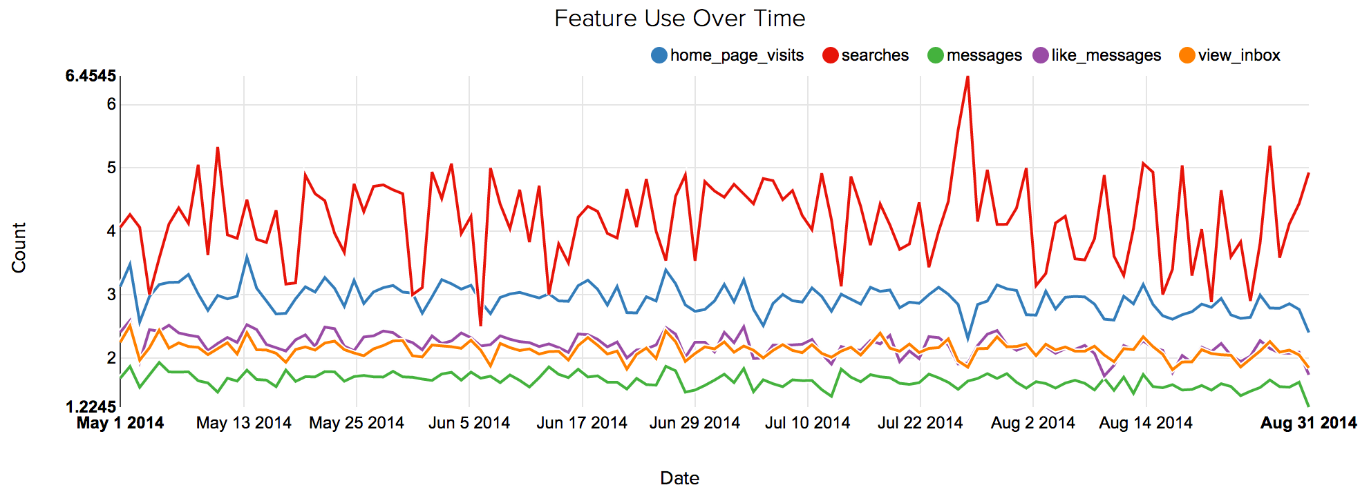 Measuring Feature Use