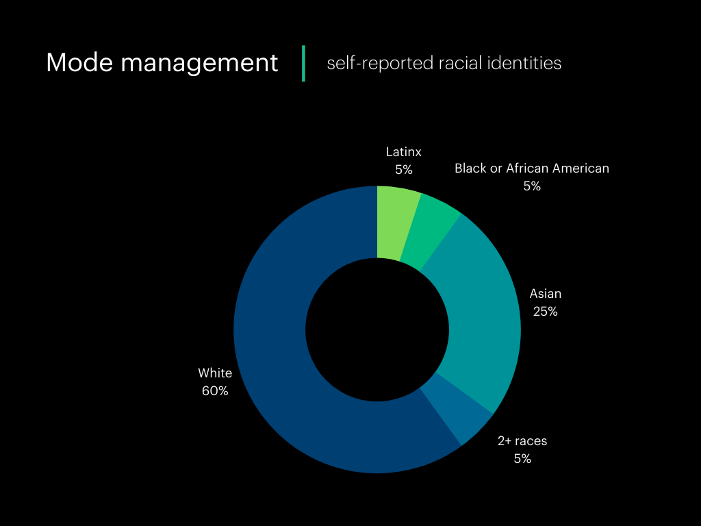 Mode management, racial identities