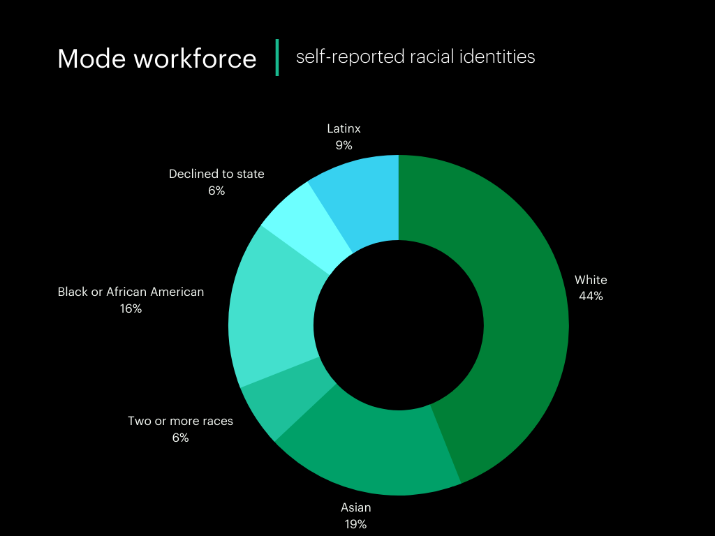 Mode diversity stats Q4, 2021