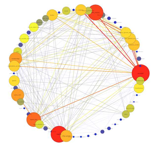 Mode's Database as a Network