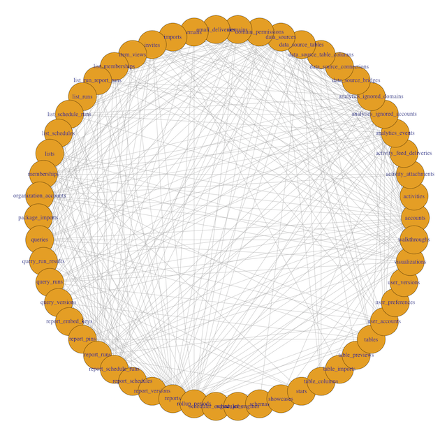 First Try at Visualizing the Database