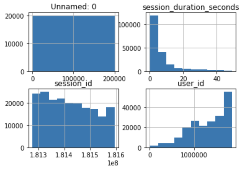 Pandas Histogram Default All