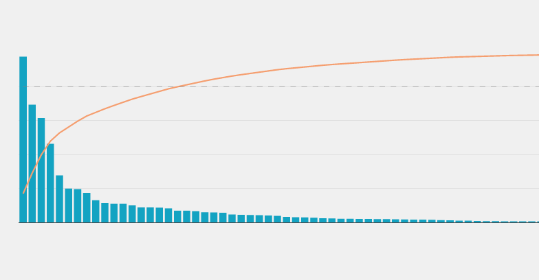 Pareto chart abstracted