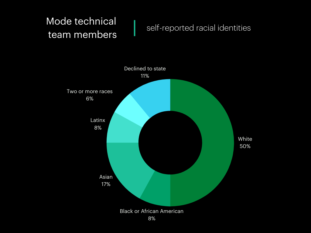 Q1 - 2021 Mode diversity stats. png