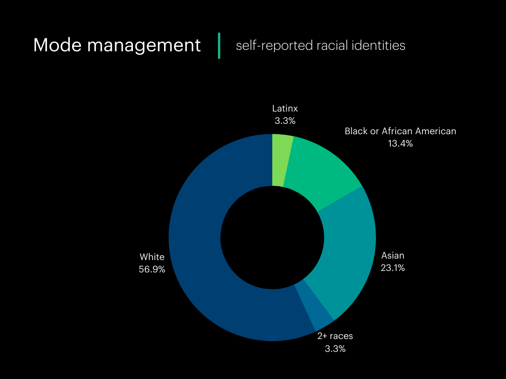 Racial management numbers