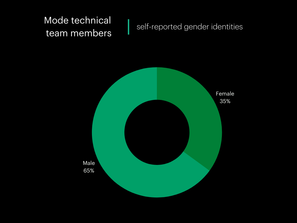 2021 Q1 Mode diversity