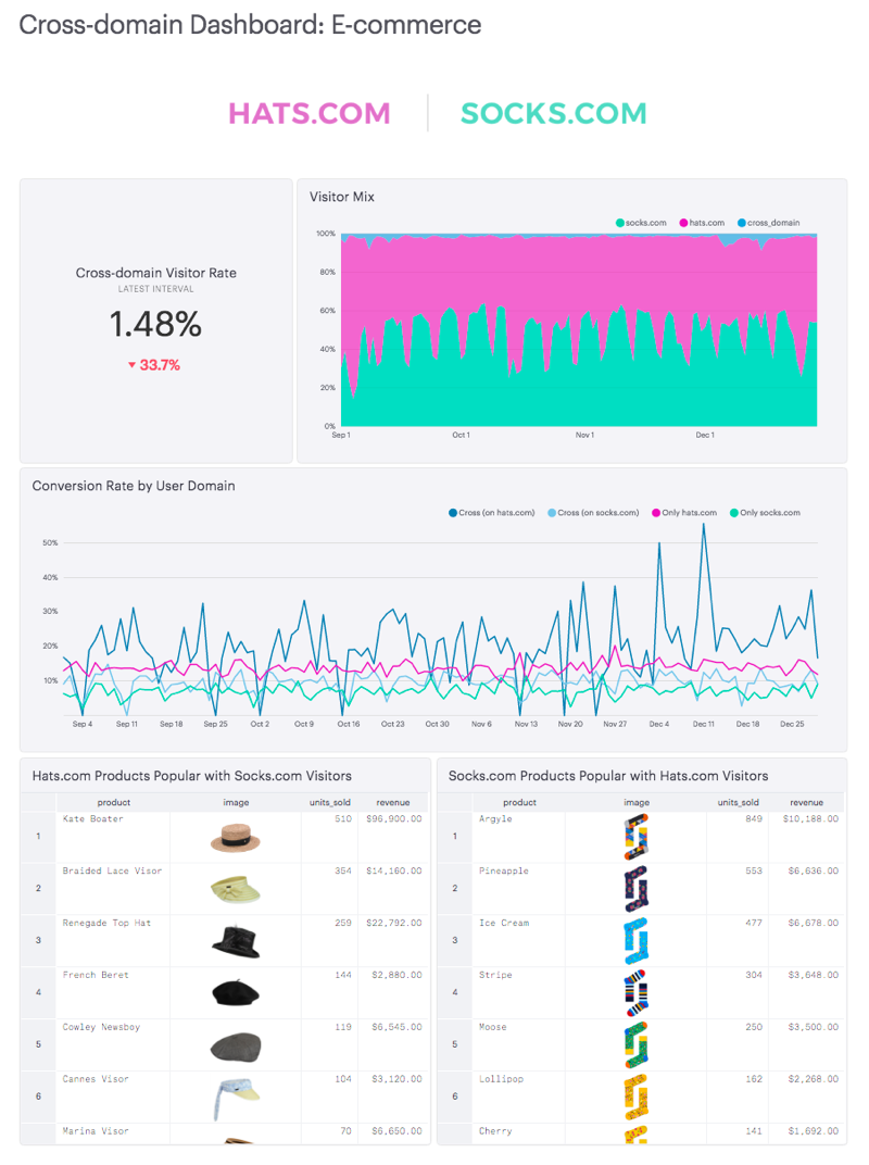 Segment e-commerce cross-domain dashboard