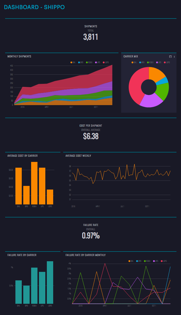 Shippo Dashboard