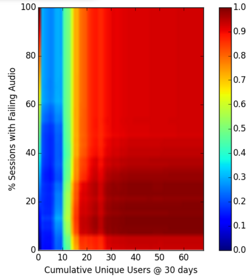 Cumulative Users Heat Map