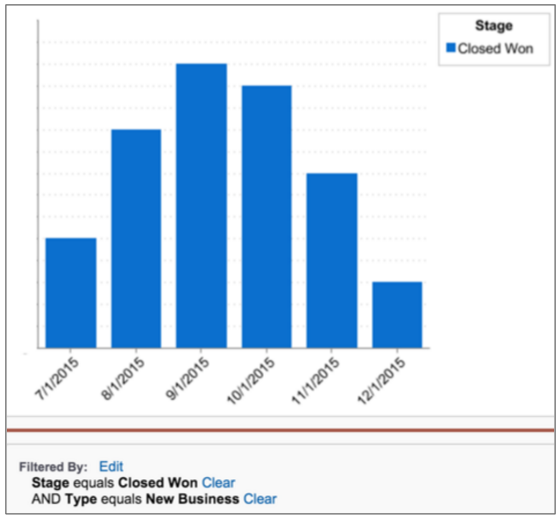 Salesforce Deals per Month