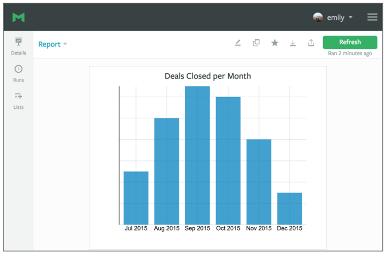 SQL Deals per Month