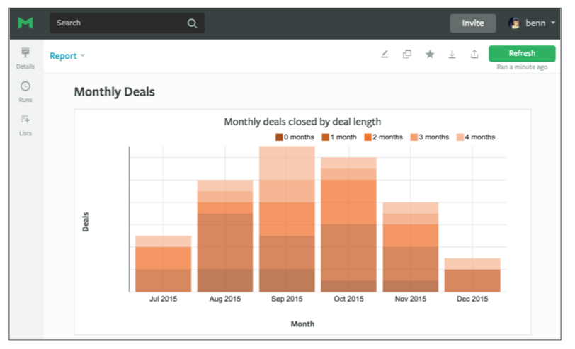 SQL Cohort by Deal Length