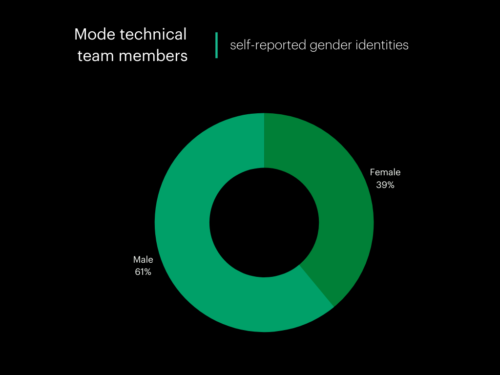 Tech gender