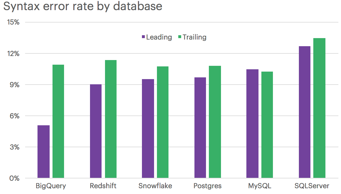 trailing comma error rate by database