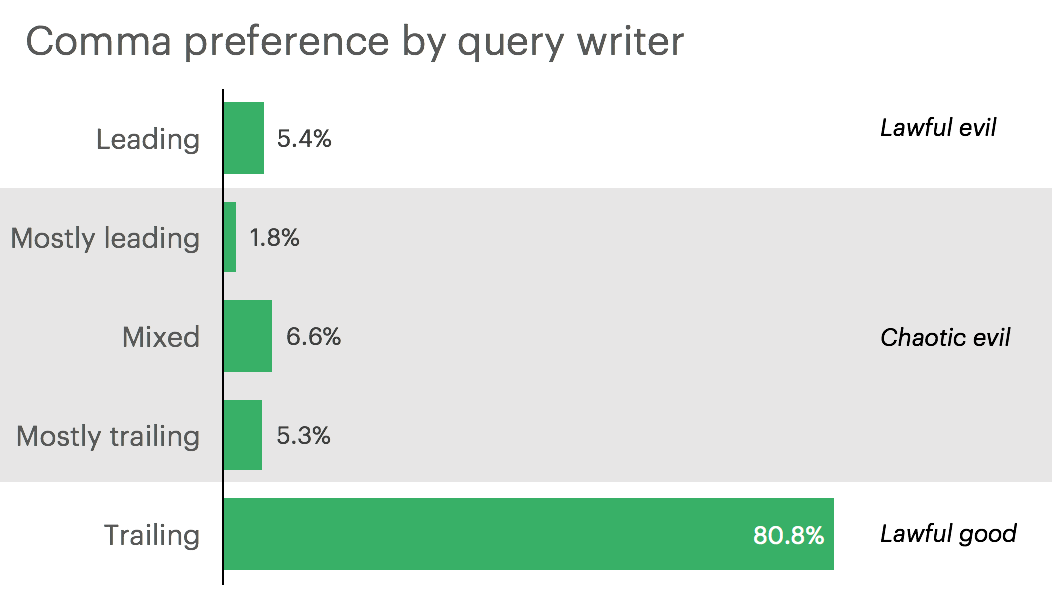 Trailing comma SQL preference